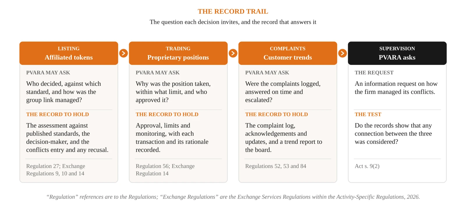 The record trail: for listings, proprietary positions and complaints, the question PVARA may ask and the record that answers it.