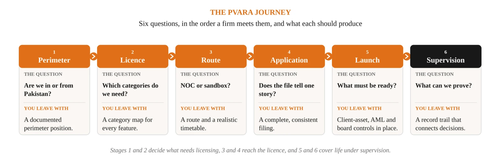 The PVARA journey: six questions in order, from perimeter and licence categories through route, application and launch to supervision, with what each stage should produce.