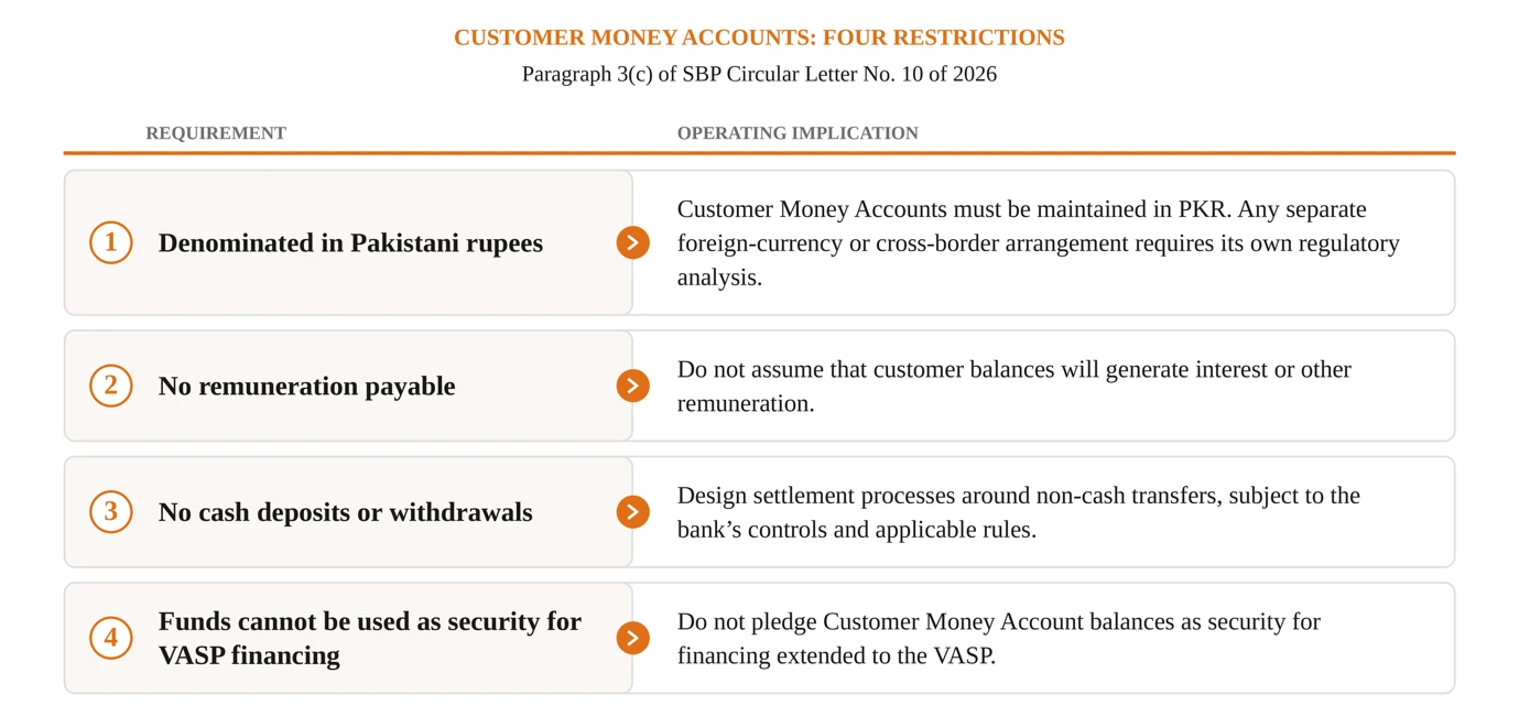 Customer Money Accounts, four restrictions under paragraph 3(c) of SBP Circular Letter No. 10 of 2026: denominated in Pakistani rupees; no remuneration payable; no cash deposits or withdrawals; funds cannot be used as security for VASP financing.