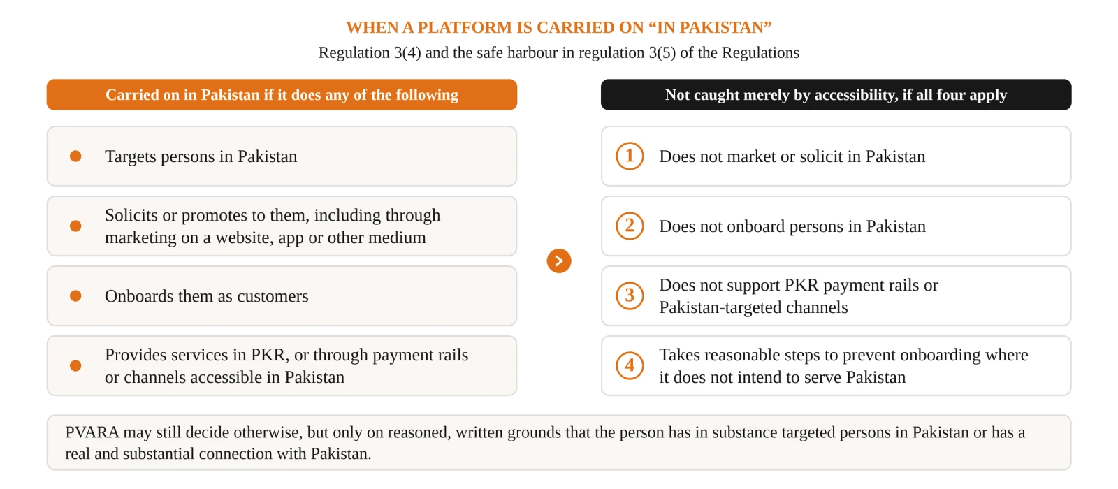 When a platform is carried on in Pakistan under regulation 3(4), and the four conditions of the regulation 3(5) safe harbour.
