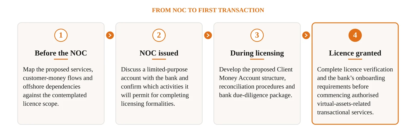 From NOC to first transaction in four steps: before the NOC, map services, customer-money flows and offshore dependencies; once the NOC is issued, agree a limited-purpose account with the bank; during licensing, build the Client Money Account structure and due-diligence package; once the licence is granted, complete the bank's onboarding before authorised services begin.