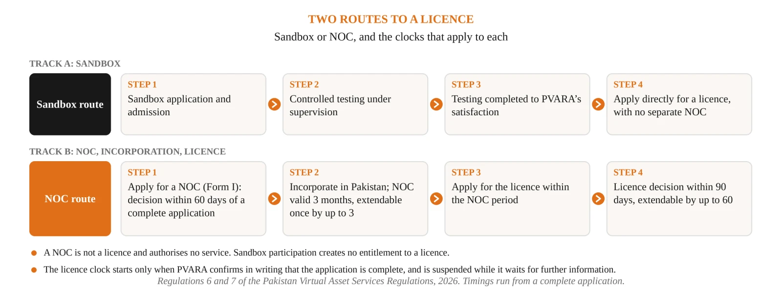 Two routes to a licence: the sandbox route and the NOC, incorporation and licence route, with the applicable time limits.